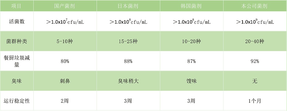 干化菌剂效果对比